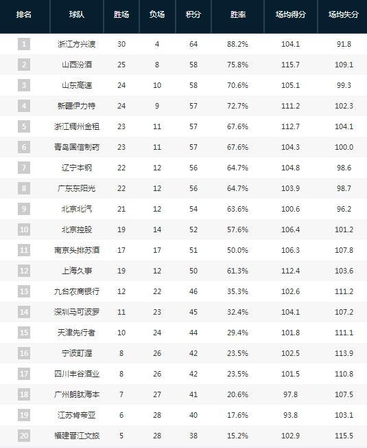 反超广东山西爆冷输球山东稳居第三！开元棋牌试玩CBA一夜变天！辽宁(图3)